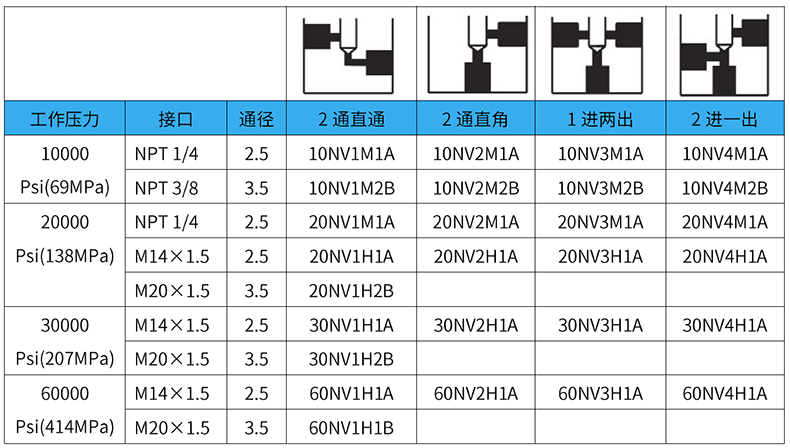 高壓針閥選型表