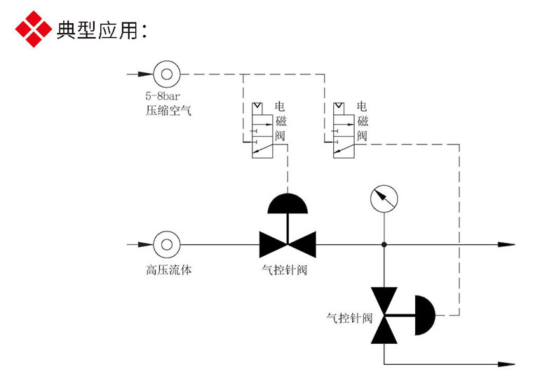 氣控針閥典型應用