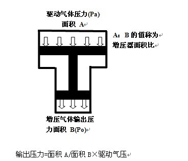 氣液增壓泵原理