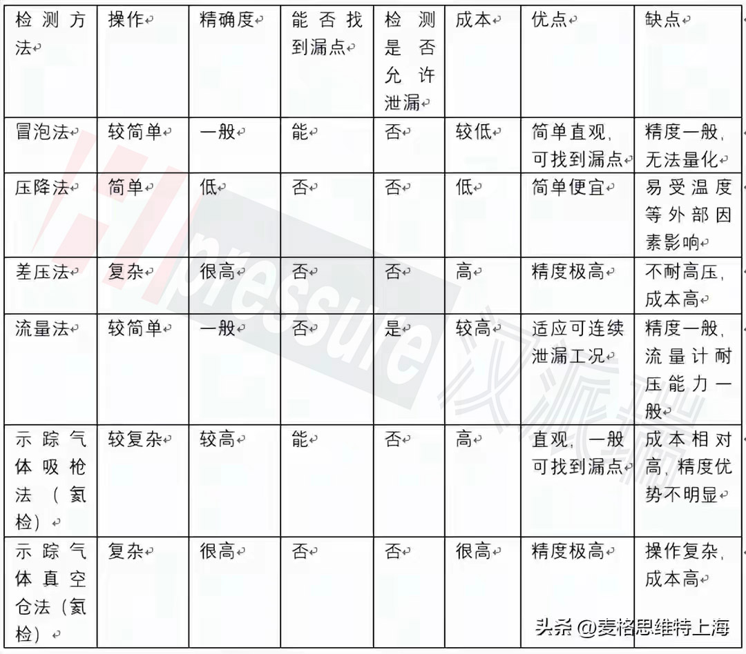 氣密性檢測方法