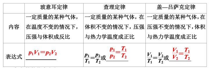 關于氣體壓強的三大定律